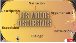 LOS MODOS DISCURSIVOS Descripción Exposición Instrucción Diálogo Argumentación Narración [upl. by Enilauqcaj]