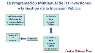 La Programación Multianual de las Inversiones [upl. by Sivatnod]