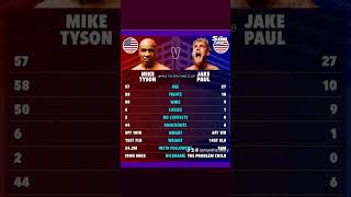 Tyson SLAPPED JAKE PAUL tiger tyson jakepaul new fighting fighter boxing [upl. by Cecil]