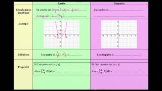 Rappel des propriétés dune fonction paire courbe définition intégrale sur un intervalle centré [upl. by Cuthbertson]
