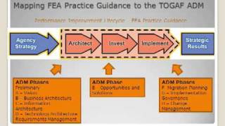 TOGAF for Government FEAFSAM Example  Part 1  Overview [upl. by Tak]