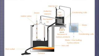 Distillation of Coal Tar [upl. by Mancino]