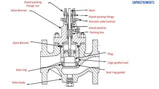 What is control valve and how it works [upl. by Nwonknu]