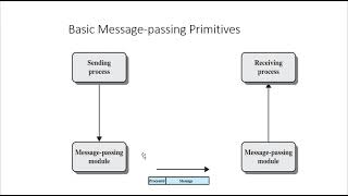 Inter Process Communication IPC Lecture 9 Parallel amp Distributed Computing [upl. by Sharla613]