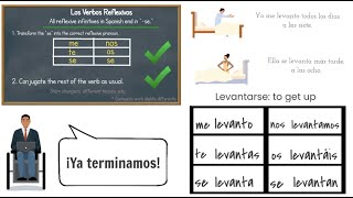 Spanish reflexive verbs animated explanation video [upl. by Oirom]