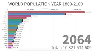 World Population Between Year 18002100 [upl. by Adnyc]