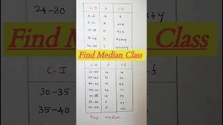 How to find the median class  Statistics kalvikan [upl. by Nairde]