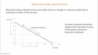 Movements along a demand curve [upl. by Nahtanhoj]