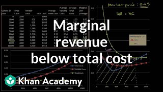 Marginal revenue below average total cost  Microeconomics  Khan Academy [upl. by Wilkison]