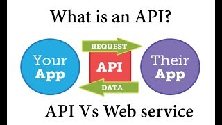 What is an API 💡 API vs Web service [upl. by Craw]