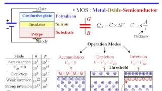 第十五周之 3 MOS Capacitor [upl. by Kral]