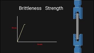 Brittleness Strength  How to identify on stress strain curve [upl. by Vernita]