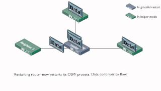 OSPF Graceful Restart [upl. by Oniratac]