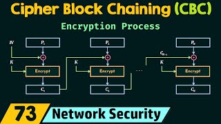 Cipher Block Chaining CBC [upl. by Vail553]