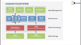 Hadoop Ecosystem  Introduction to Big Data and Hadoop  Big Data Analytics [upl. by Oisacin353]