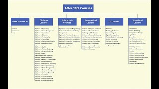 Courses After 10th Hindi  List of Course after 10th Best Course after 10th [upl. by Joletta124]