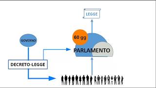 Il potere normativo del governo [upl. by Marti]