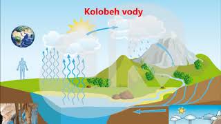 Kolobeh vody v prírode [upl. by Trebleht]