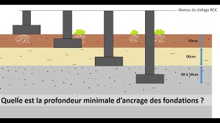 A quelle profondeur doiton ancrer les fondations dun bâtiment [upl. by Ecyarg]