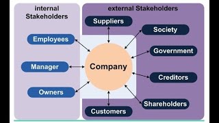 Who are Business stakeholders   Internal amp External stakeholders [upl. by Irrak]