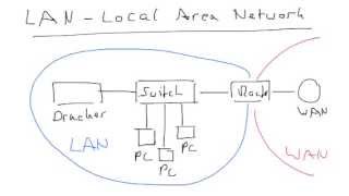 LAN  Local Area Network [upl. by Onitnatsnoc]