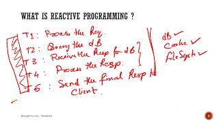 Introduction To Reactive Programming  Vertx Tutorial  TechSolvi [upl. by Michele130]