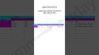 To determine whether a reaction is SN1SN2E1E2 organicchemistry shorts [upl. by Loziram]