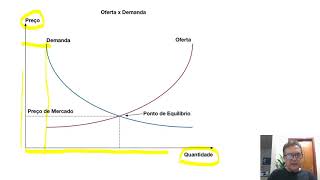 VÍDEO 3 LEI DA OFERTA E DA DEMANDA [upl. by Donelle]