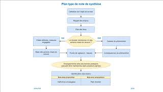 Note de synthèse 4 Exemple de plan type [upl. by Nelluc]