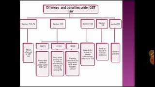 Offences and Penalties Under GST Part 1 [upl. by Gallager]