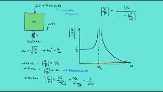 Mechanical Vibration Undamped Forced Vibration [upl. by Blas]