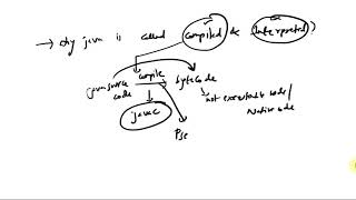 Why is Java interpreted and compiled language [upl. by Teece]