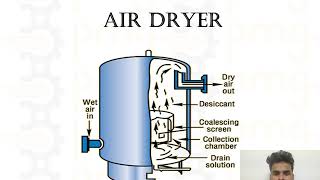 Types of Compressed Air Dryers [upl. by Llewellyn923]