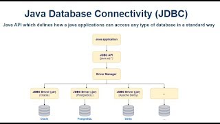 JSF and JDBC eclipse project 4  Creating a database table using JDBC [upl. by Ardnoek77]