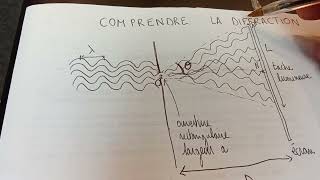 Comprendre la diffraction en Terminale [upl. by Yelssew]