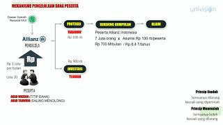 Bagaimana Menjelaskan Konsep Allianz Syariah [upl. by Ebanreb]