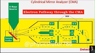 CMA Detector For XPS Spectroscopy  Cylindrical Mirror Analyzer in XPS Spectroscopy [upl. by Anuahsed]