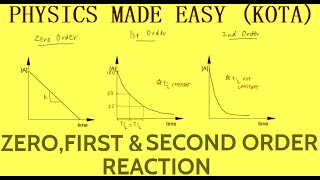 CHEMISTRY SOLVED MCQs PART  I ZERO AND SECOND ORDER REACTION RATE CONSTANT FOR JEE AND NEET  2 [upl. by Sinnard]