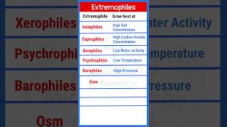 Extremophiles  Archaebacteria  Different Types  Growth conditions  shorts [upl. by Ettedo58]