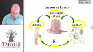 IAS 17  7 A  Lessee vs Lessor [upl. by Tratner679]