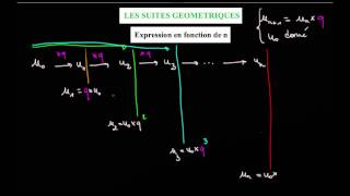 Suites géométriques  expression en fonction de n [upl. by Doss]