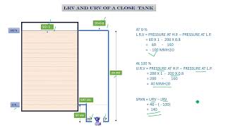 LRV URV AND SPAN CALCULATION OF A CLOSE TANK  DP TRANSMITTER  IN HINDI [upl. by Akiras]