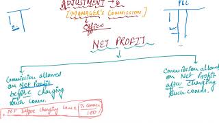 Managerss Commission  Class 11 Accountancy Financial Statements I [upl. by Volpe]