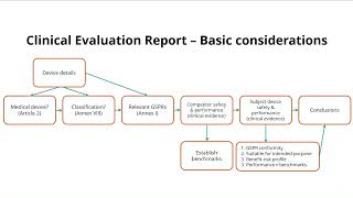 An introductory guide to medical device Clinical Evaluation amp Clinical Evaluation Reports CER [upl. by Elurd]