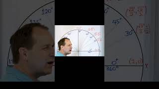 Understand Trig Functions of any Angle [upl. by Aitnecserc]