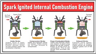 Spark Ignited Internal Combustion Engine  leostechtalk [upl. by Devan]