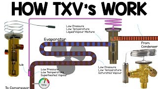 How TXV works  Thermostatic expansion valve working principle HVAC Basics vrv heat pump [upl. by Haelahk]