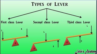 Types of levers with suitable example class 6th physics ICSE jatinacademy [upl. by Earlene]