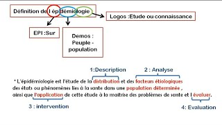 introduction à l épidémiologie [upl. by Arutnev]