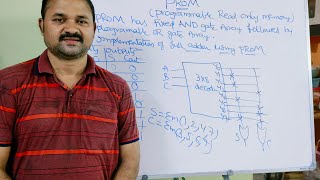 PROM Programmable Read Only Memory  Implementing Full Adder using PROM  PROM Example2 [upl. by Yuh]